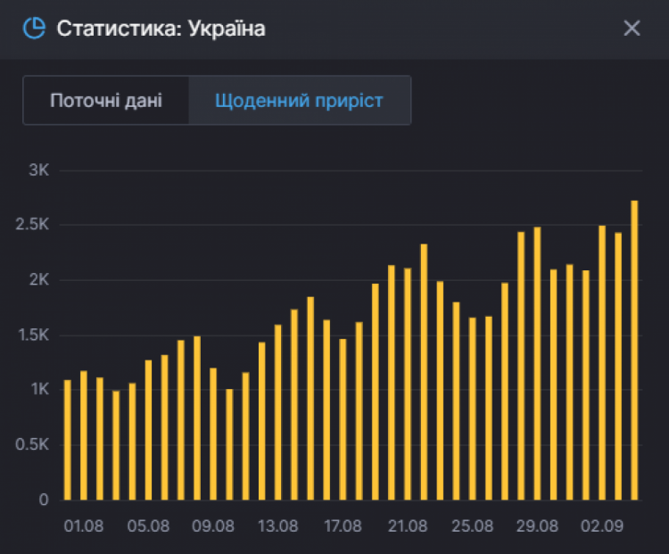 Статистика заболеваемости коронавиурсом в Украине на 4 сентября график