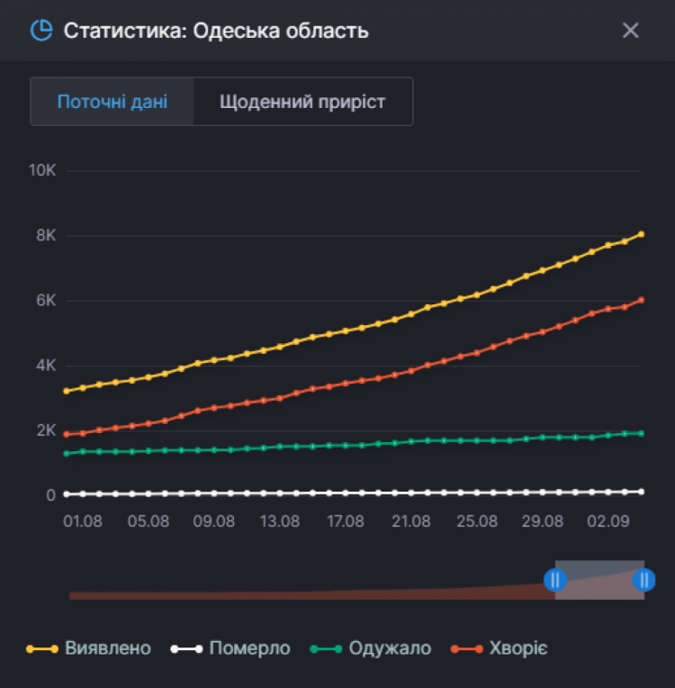Статистика захворюваності коронавірусом у Одеській області на 4 вересня