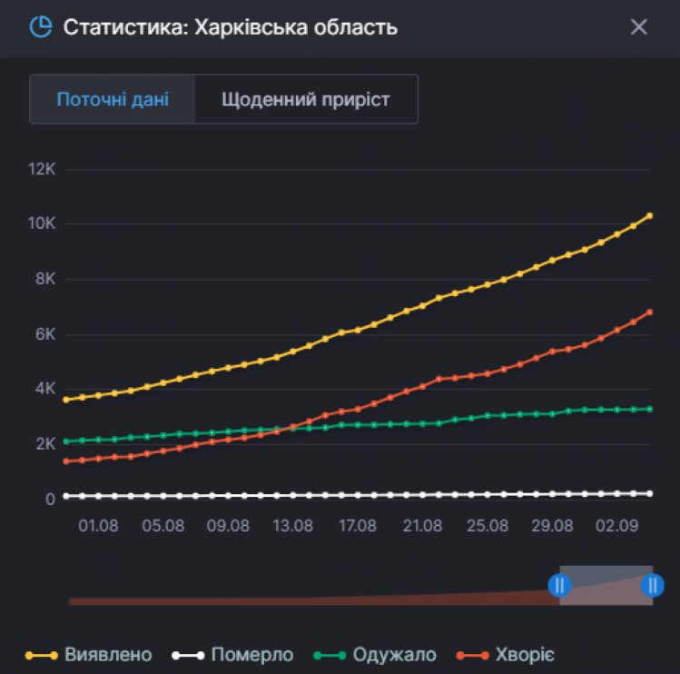 Статистика захворюваності коронавірусом у Харківській області на 4 вересня
