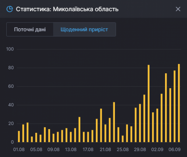 Статистика захворюваності коронавірусом у Миколаївській області на 7 вересня