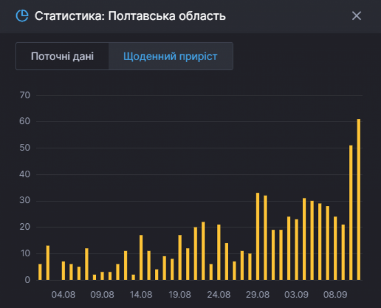 Статистика захворюваності на коронавірус у Полтавській області на 11 вересня, антиреокрд
