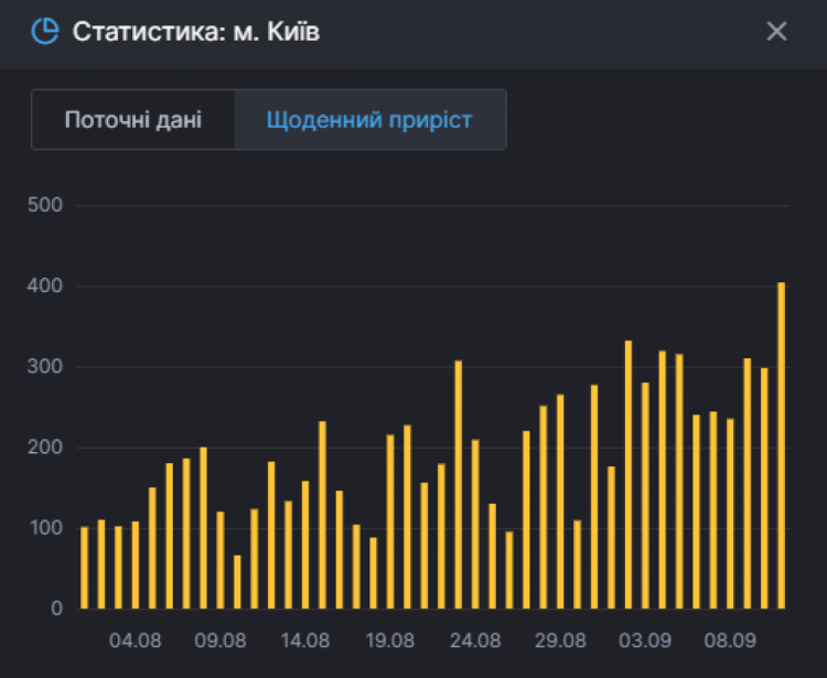 Статистика захворюваності на коронавірус у Києві на 11 вересня, антиреокрд
