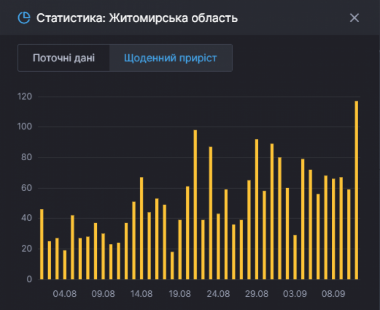 Статистика захворюваності на коронавірус у Житомирській області на 11 вересня, антиреокрд