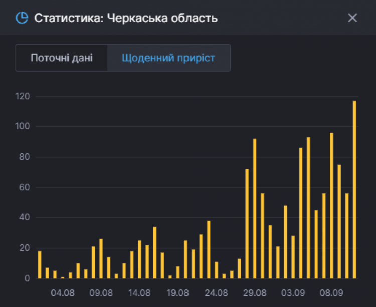 Статистика захворюваності на коронавірус у Черкаській області на 11 вересня, антиреокрд