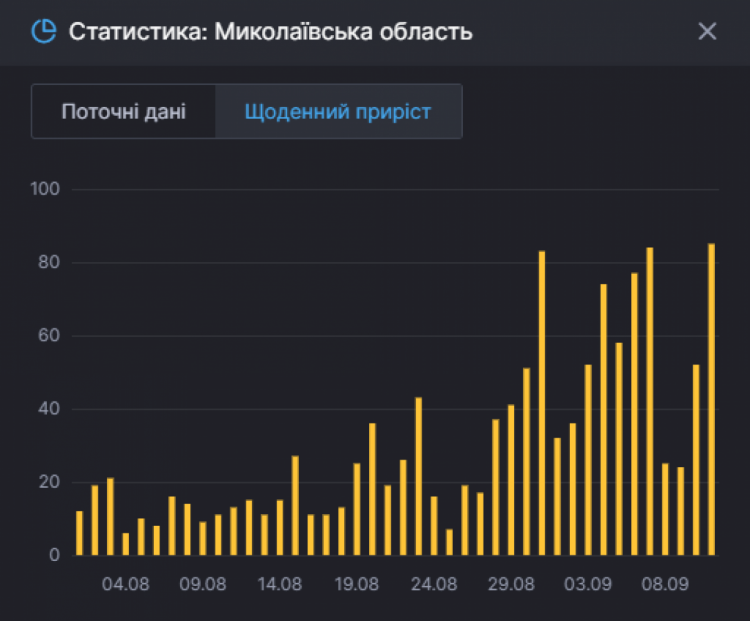 Статистика захворюваності на коронавірус у Миколаївській області на 11 вересня, антиреокрд