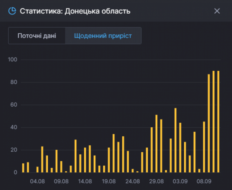Статистика захворюваності на коронавірус у Донецькій області на 11 вересня, антиреокрд