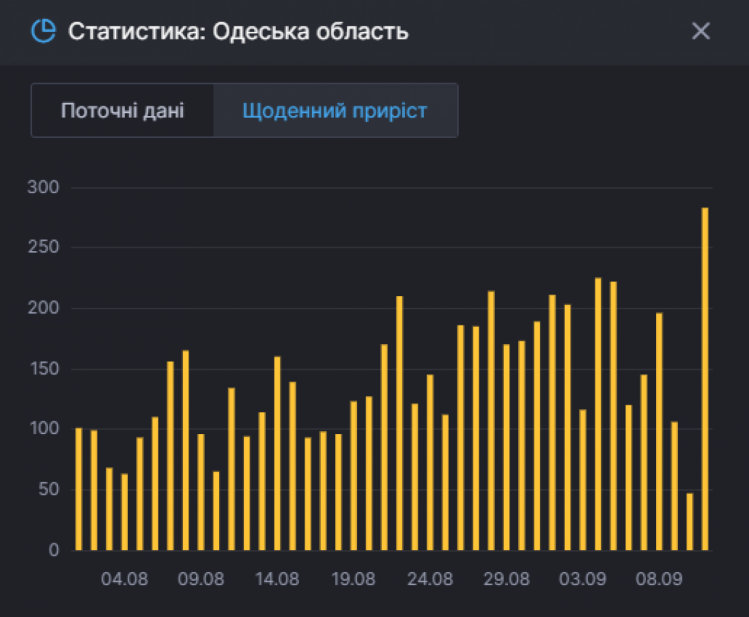 Статистика захворюваності на коронавірус у Одеській області на 11 вересня, антиреокрд
