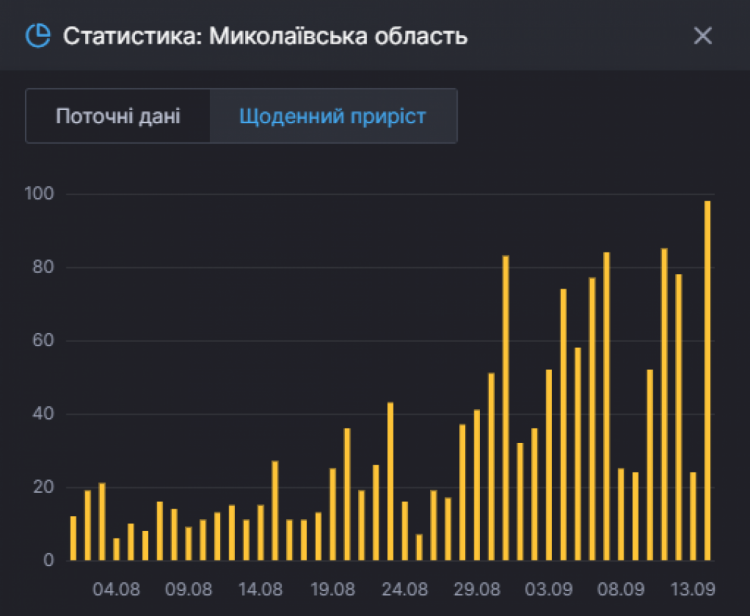 Статистика захворюваності на коронавірус у Миколаївській області на 14 вересня