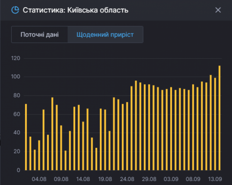 Статистика захворюваності на коронавірус у Київській області на 14 вересня