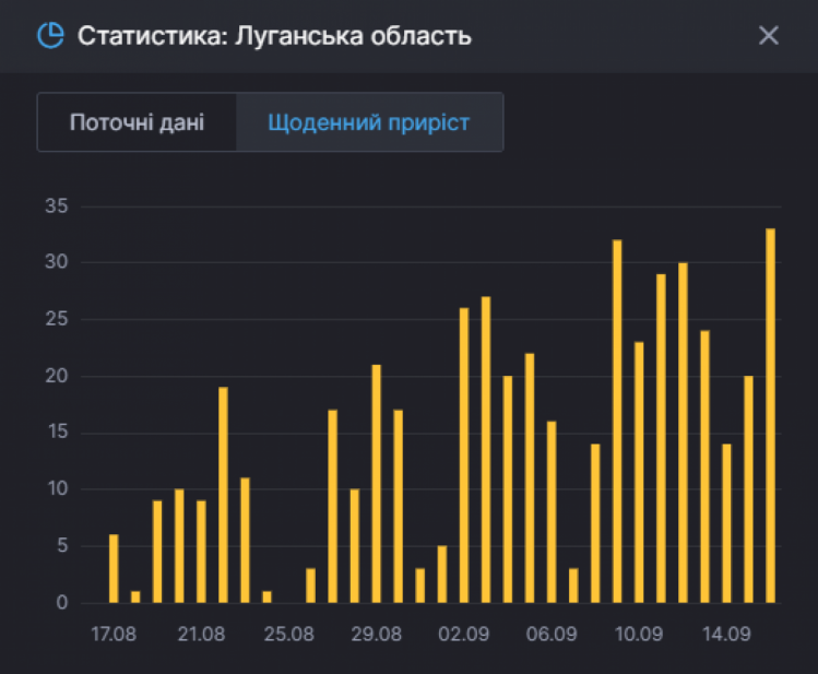 Статистика захворюваності у Луганській області на 16 вересня