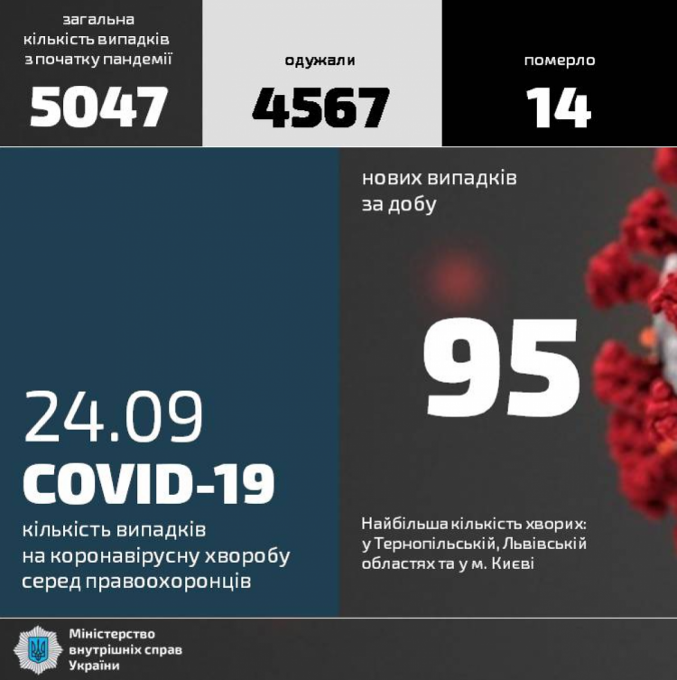 Статистика захворюваності на коронавірус у МВС на 24 вересня
