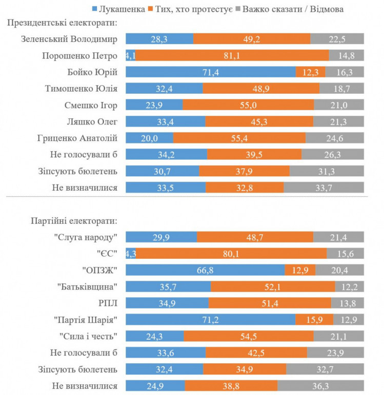 опитування по виборам в україні