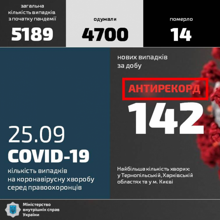 Статистика захворюваності на коронавірус у МВС, антирекорд