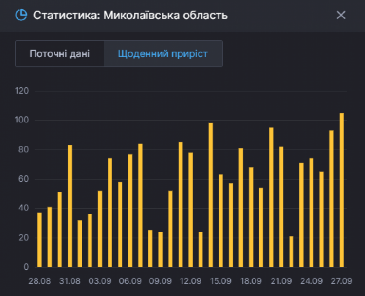 Статистика по коронавірусу у Миколаївській області на 27 вересня, антирекорд