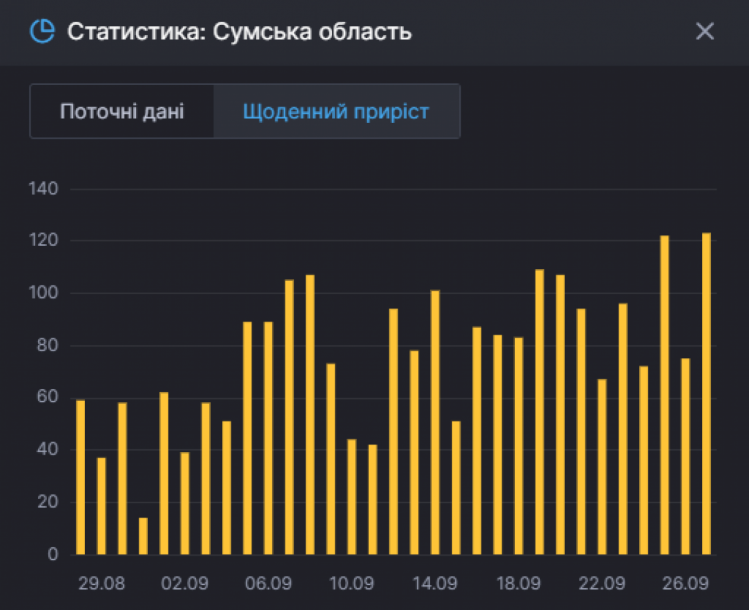 Статистика по коронавірусу у Сумській області на 27 вересня, антирекорд