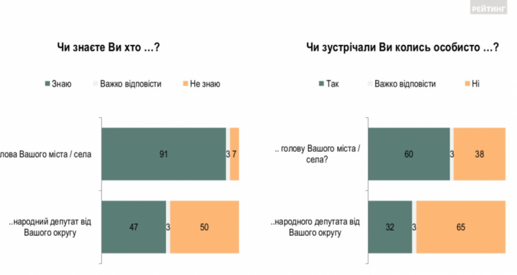 Половина українців не знають народного депутата від свого округу