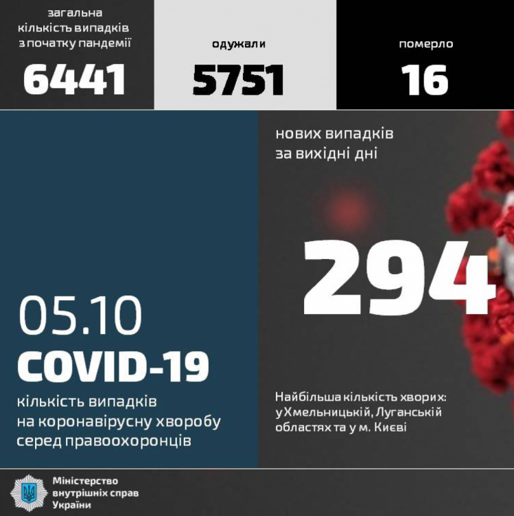 Статистика захворюваності коронавірусом у МВС на 5 жовтня антирекорд