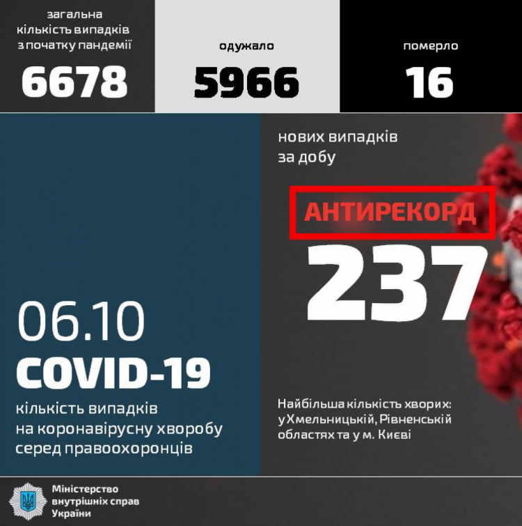 Статистика захворюваності коронавірусом у МВС на 6 жовтня антирекорд