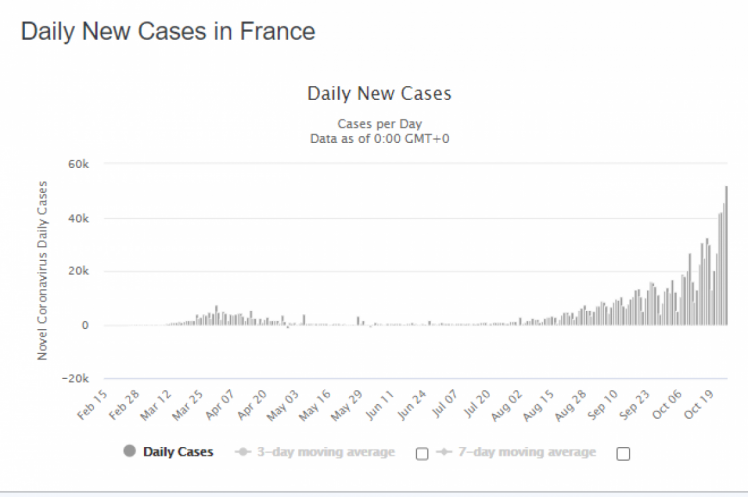 статистика по коронавірусу у Франції 26 жовтня