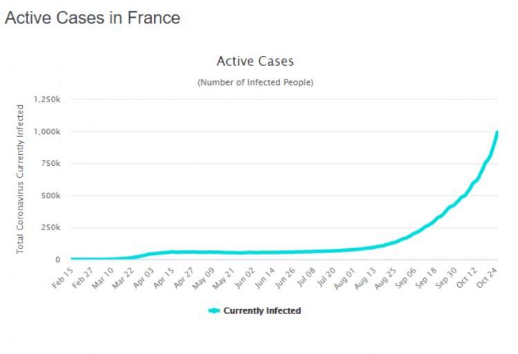статистика по коронавірусу у Франції 26 жовтня