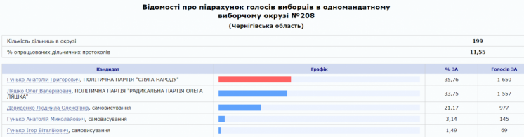 Подсчет голосов 208 округ Черниговщина предварительные результаты