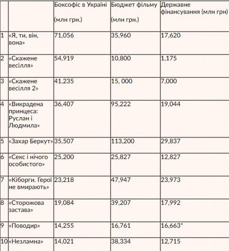 ТОП-20 найспішніших українських фільмів, які отримували фінансування від Держкіно у 2014–2019 роках