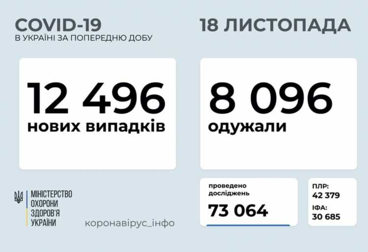 Статистика по коронавірусу в Україні на 18 листопада