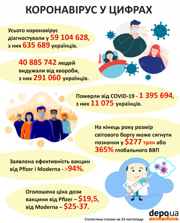 Інфографіка по коронавірусу станом на 23.11.2020