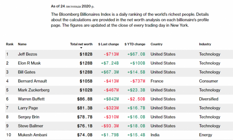 Рейтинг найбагатших людей світу Bloomberg