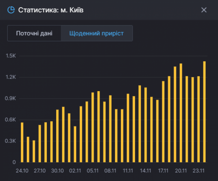 Статистика коронавірус у Києві 24 листопада, антирекорд