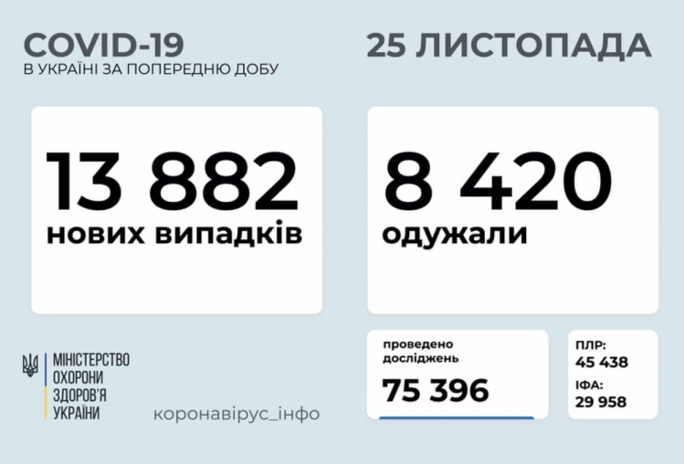 Коронавирусная статистика в Украине 25 ноября