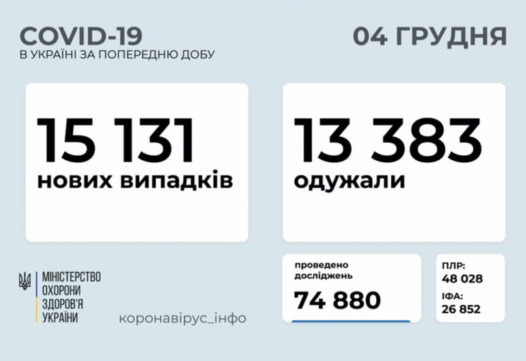 Коронавирус в Украине 4 декабря