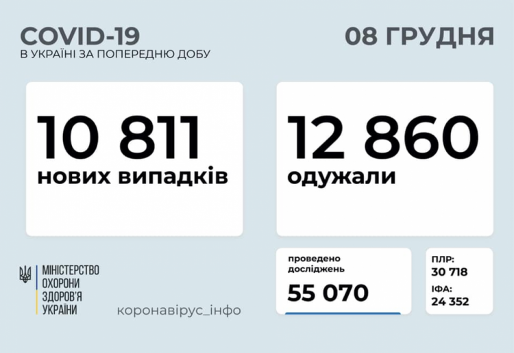 Коронавірус в Україні 8 грудня