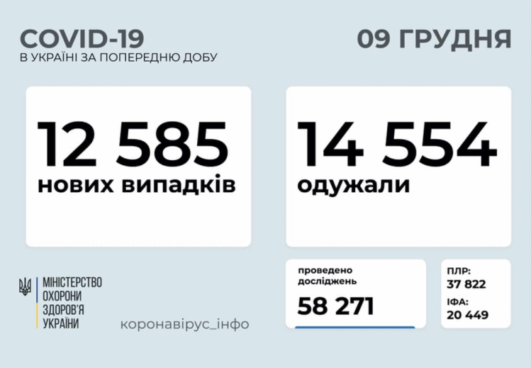 Коронавірус в Україні 9 грудня