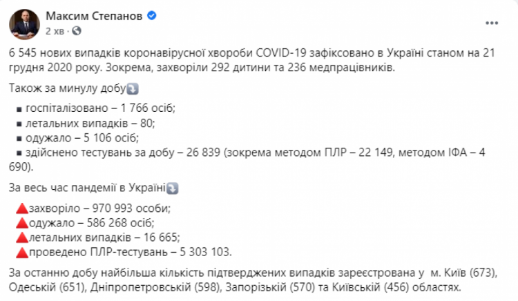 Коронавірус в Україні дані МОЗ 21 грудня