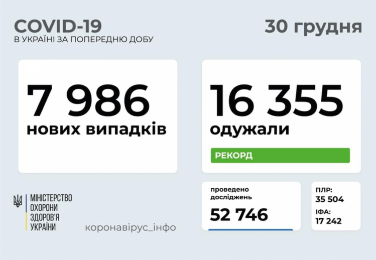 Коронавірус в Україні 30 грудня