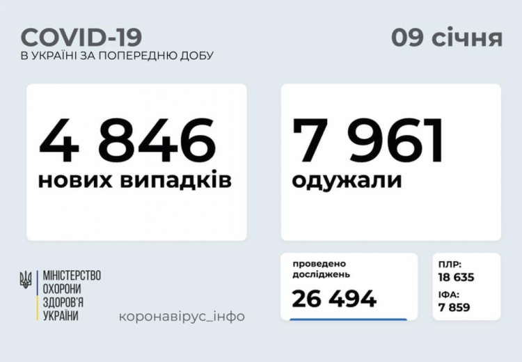 Коронавірус в Україні 9 січня 2021