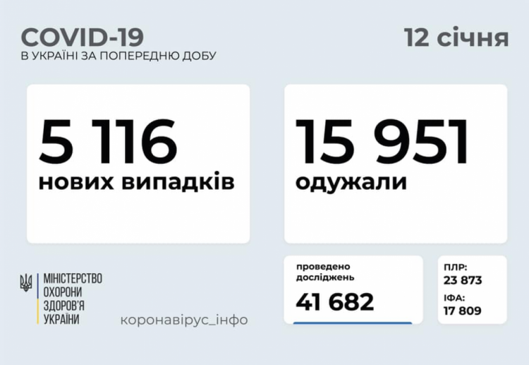 Коронавірус в Україні дані МОЗ 12 січня