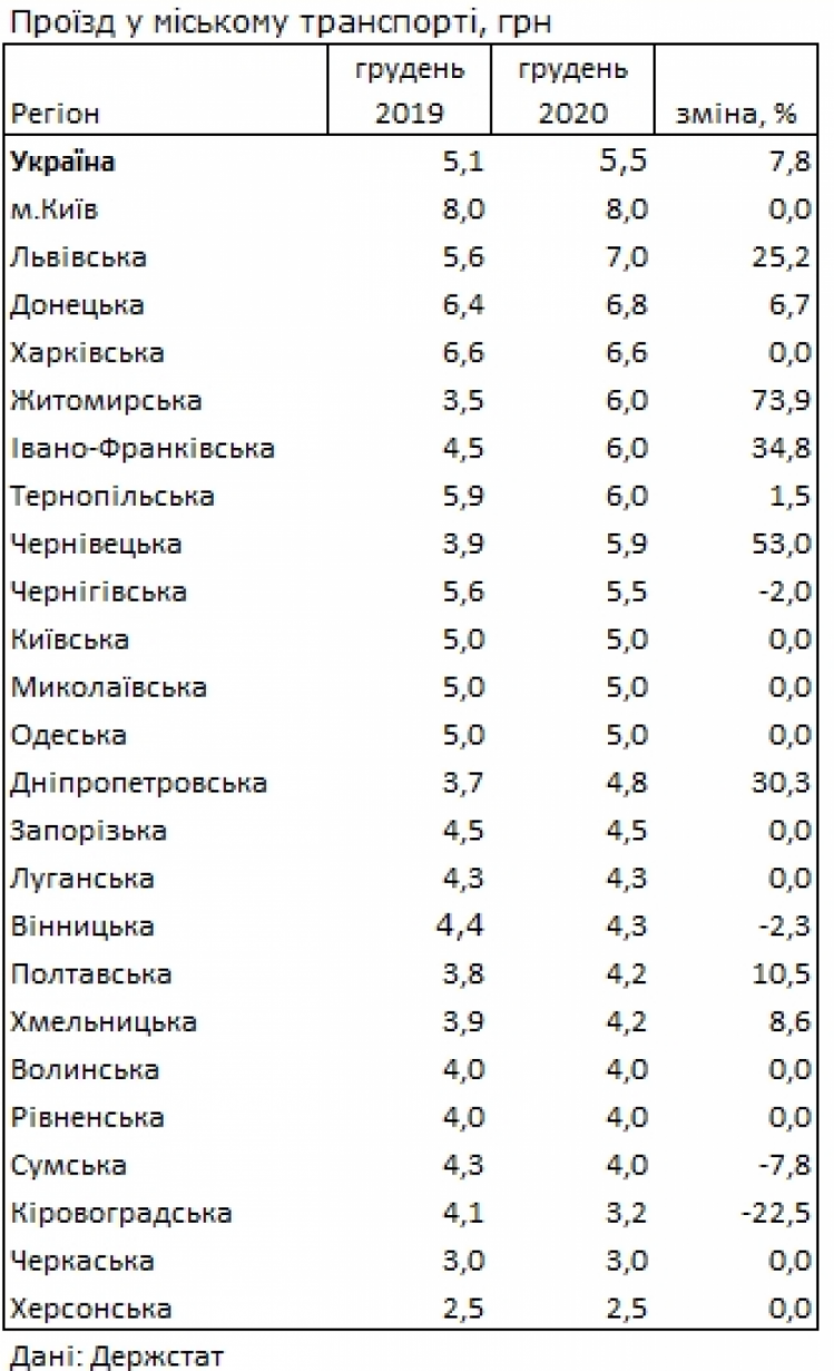 В Україні за рік суттєво подорожчав проїзд у громадському транспорті: У яких містах найбільша вартість