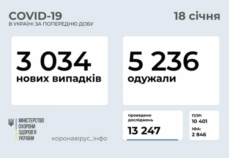 Коронавірус в Україні дані МОЗ 18 січня