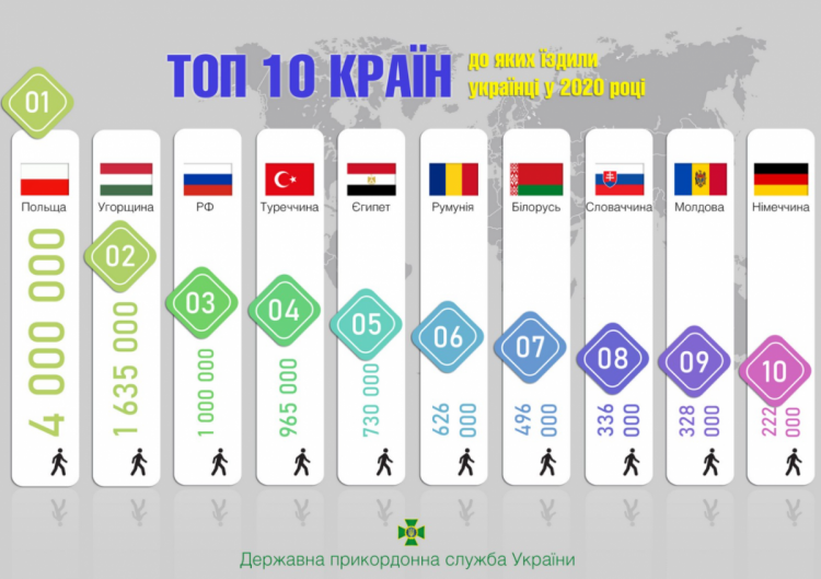 Які країни найбільше відвідували українці у 2020 році