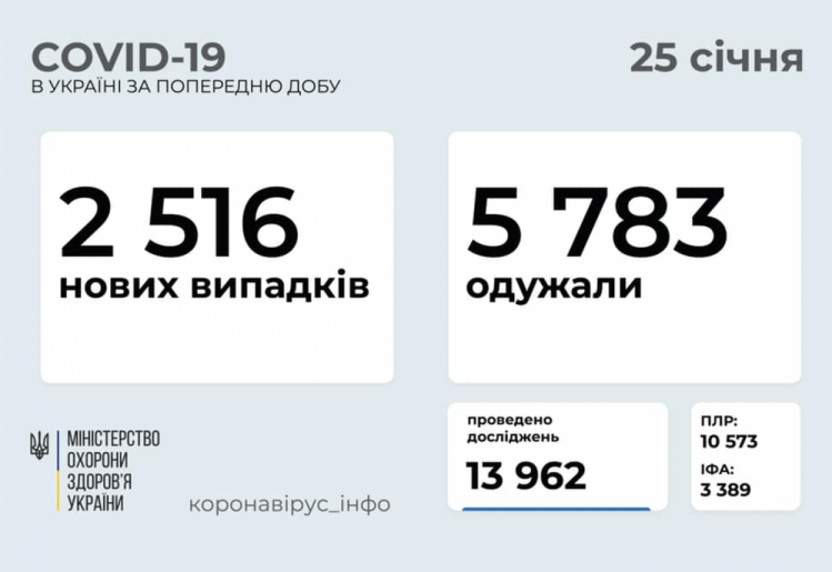 Коронавирус в Украине данные МЗ 25 января