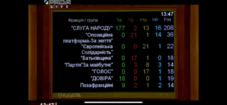 Какие фракции голосовали за Витренко