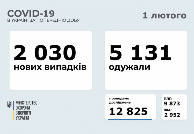 Коронавірус в Україні дані МОЗ 1 лютого 