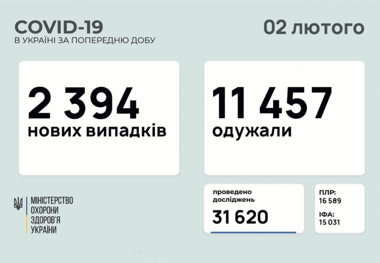 Коронавірус в Україні дані МОЗ на 2 лютого