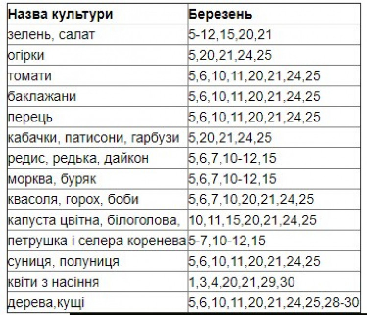 Посівний календар на березень 2021: Сприятливі дні для роботи на землі ...