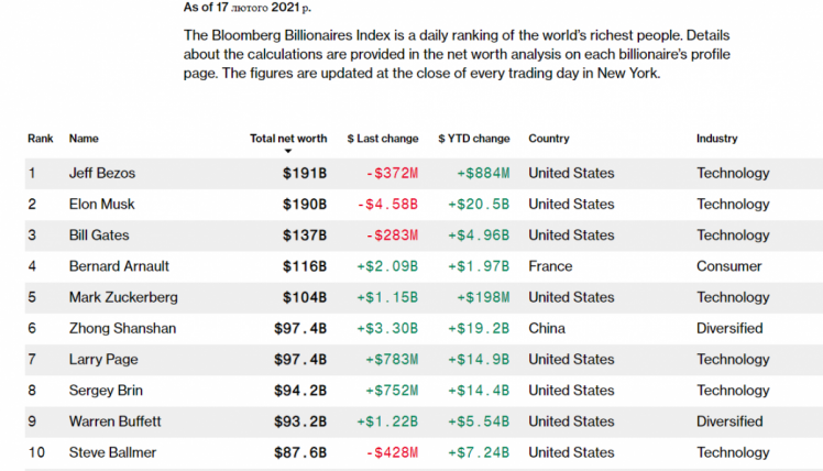 Рейтинг найбагатших людей світу Bloomberg