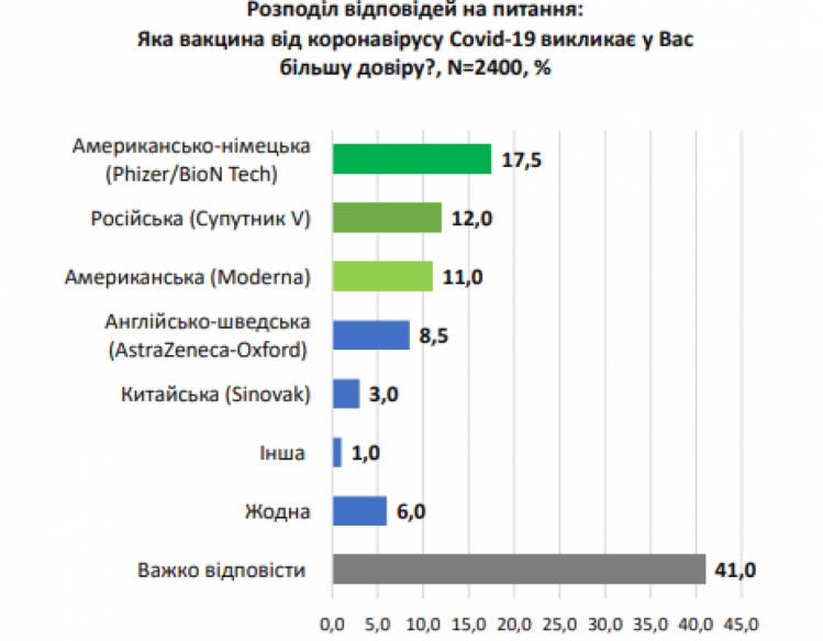 Якій вакцині від коронавірусу українці довіряють найбільше