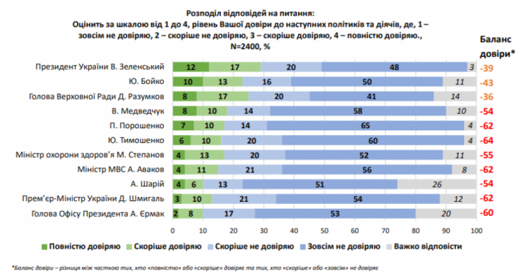 Исследование показало, кому украинцы доверяют больше всего