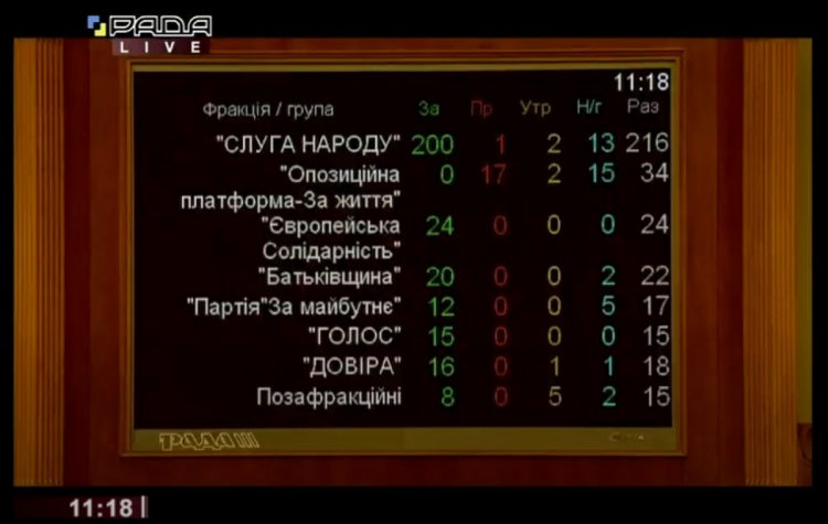 Як нардепи проголосували за заяву Ради щодо Євромайдану та Революції Гідності
